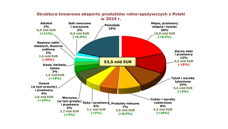 Struktura polskiego eksportu w 2024 r.