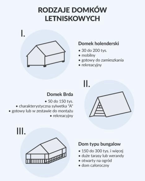 Rodzaje domków letniskowych