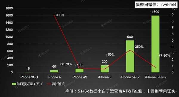 Statystyki sprzedaży kolejnych generacji iPhone'a