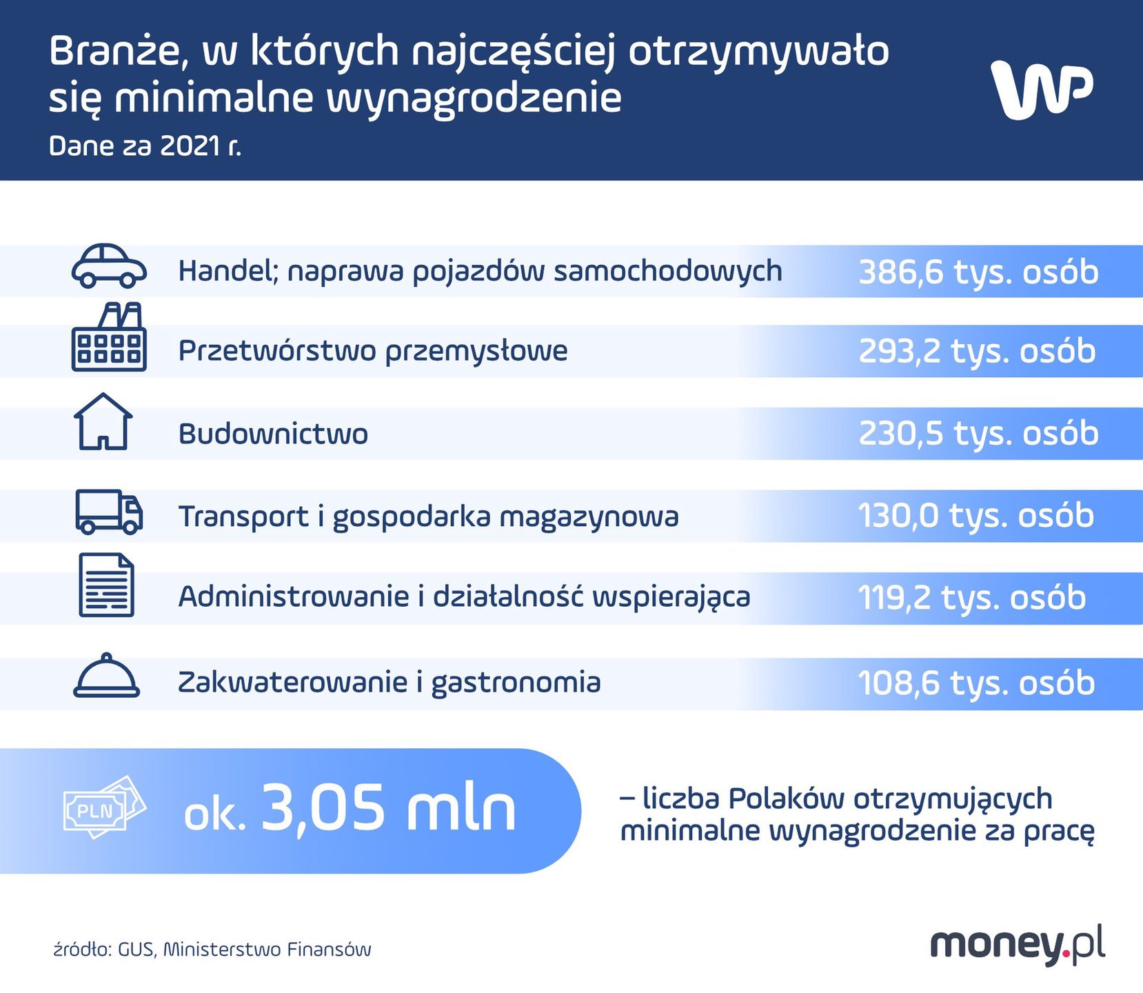 W tych branżach najczęściej otrzymywano minimalną krajową 