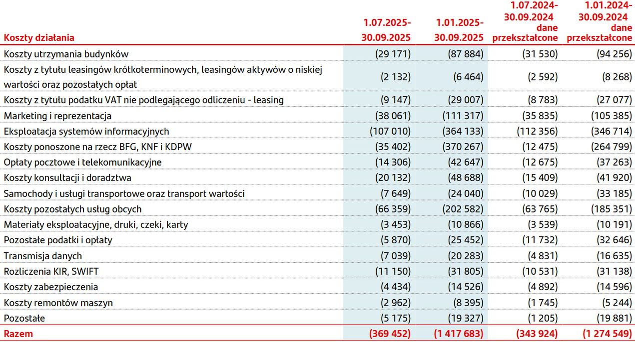 Wyniki finansowe grupy Santander Bank Polska