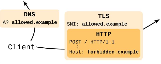 Fronting domen używa różnych nazw domen w różnych warstwach. W jawnej warstwie widocznej dla cenzora, żądanie DNS i pole SNI w TLS odwołują się do domeny allowed.example. W warstwie HTTP, niewidocznej dla cenzora, ukryty jest faktyczny host, forbidden.example (źródło: International Computer Science Institute)