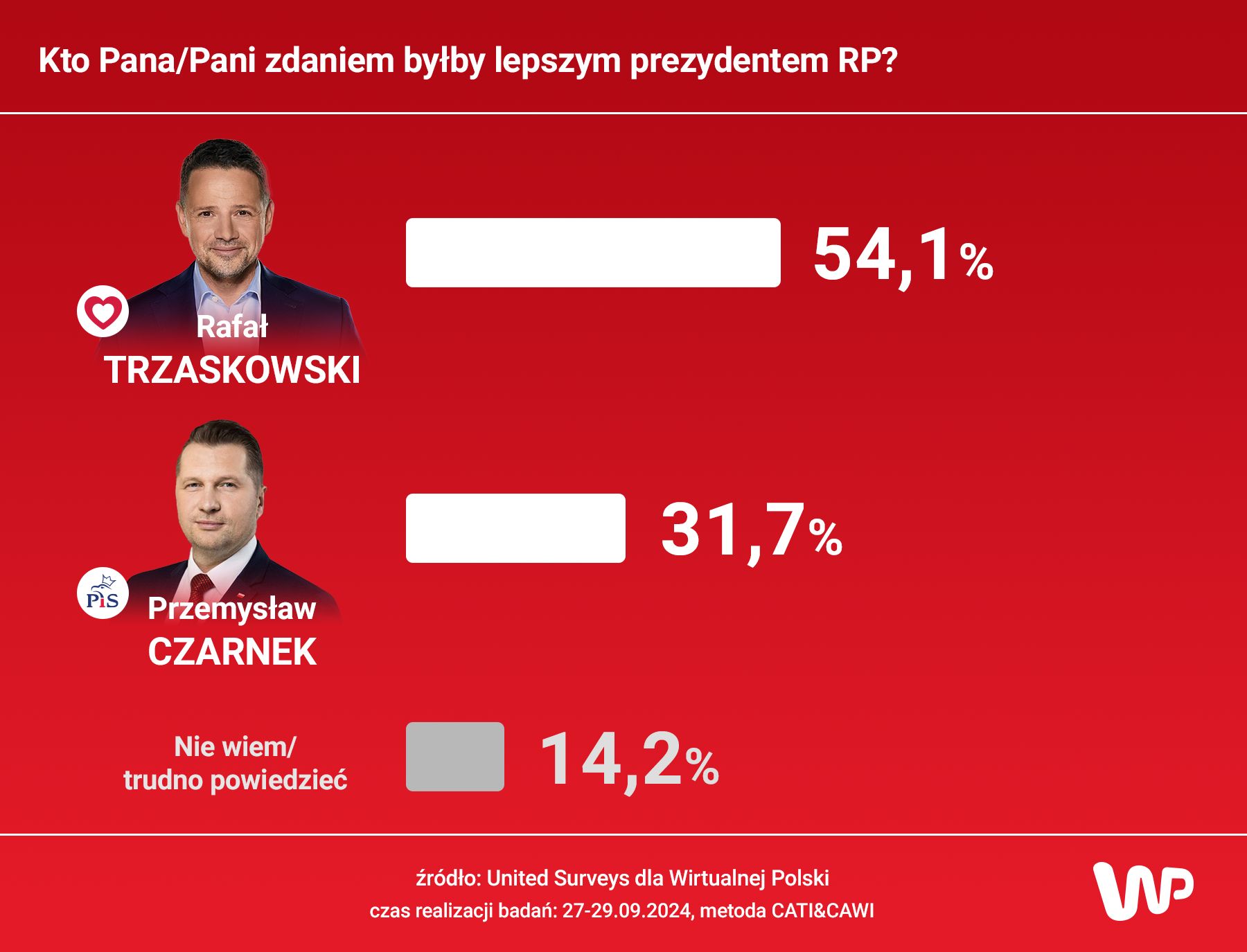 Kto Pani/Pana zdaniem były lepszym prezydentem RP? 