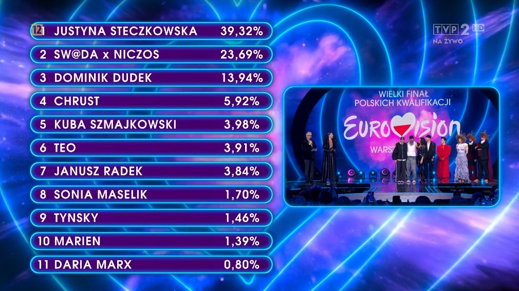 Wyniki preselekcji do Eurowizji 2025