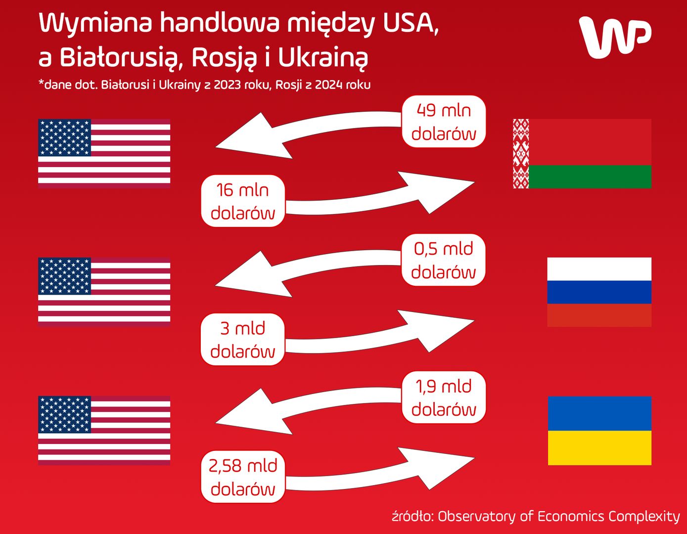 Wymiana handlowa USA z Białorusią, Rosją i Ukrainą