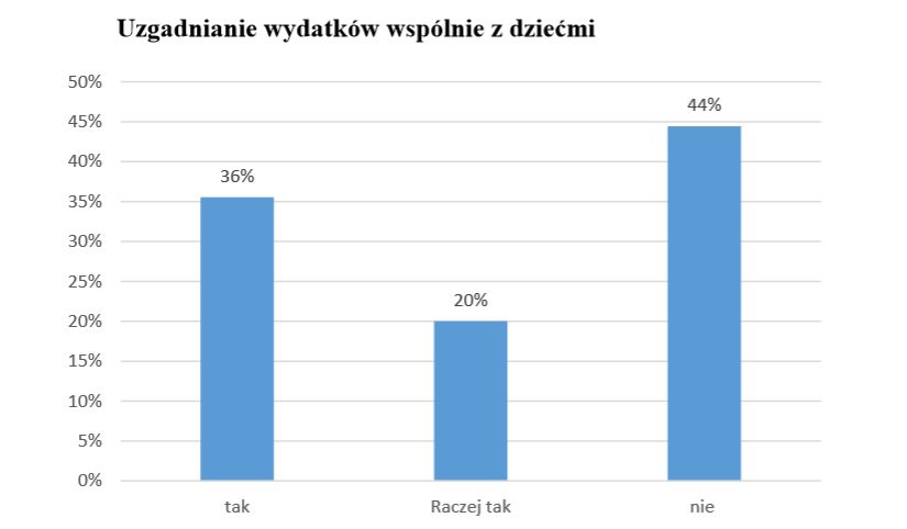 Badania własne mgr Katarzyny Frątczak z Uczelni Korczaka w Warszawie