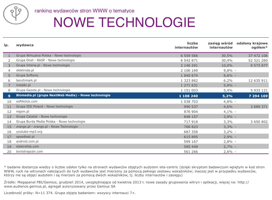 TOP10: Nowe Technologie wg Megapanel PBI/Gemius. Gadżetomania wśród najlepszych! 2