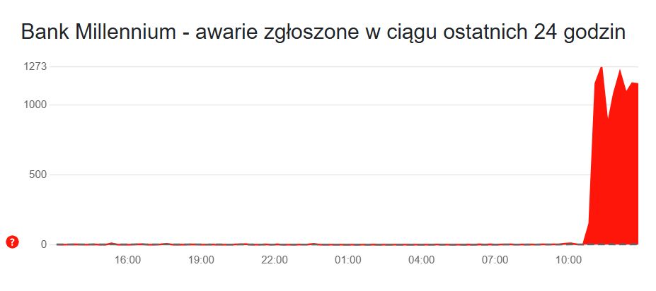 Trwająca awaria w Banku Millennium