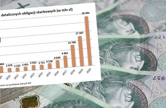 Na lokacie ciężko zarobić. Boom na obligacje