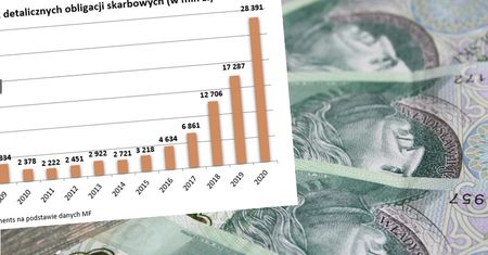 Na lokacie ciężko zarobić. Boom na obligacje