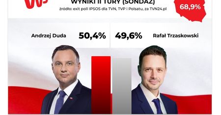 Wyniki wyborów prezydenckich 2020. Sondaż exit poll od IPSOS