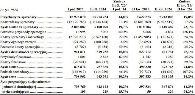 Wyniki Dino Polska w 2025 r.