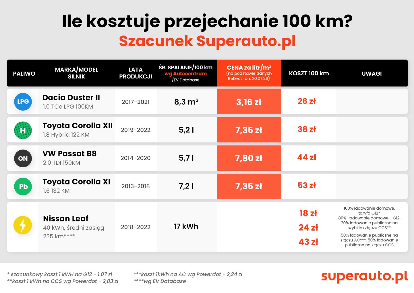Ile kosztuje przejechanie 100 km?