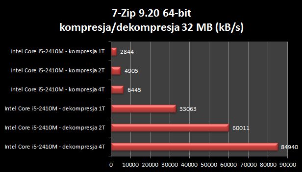 Dell XPS 15z - cieńszy, lżejszy, ale czy lepszy? [test cz. 2] 8
