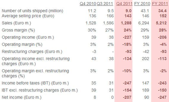 Wyniki finansowe | fot. Sony Ericsson