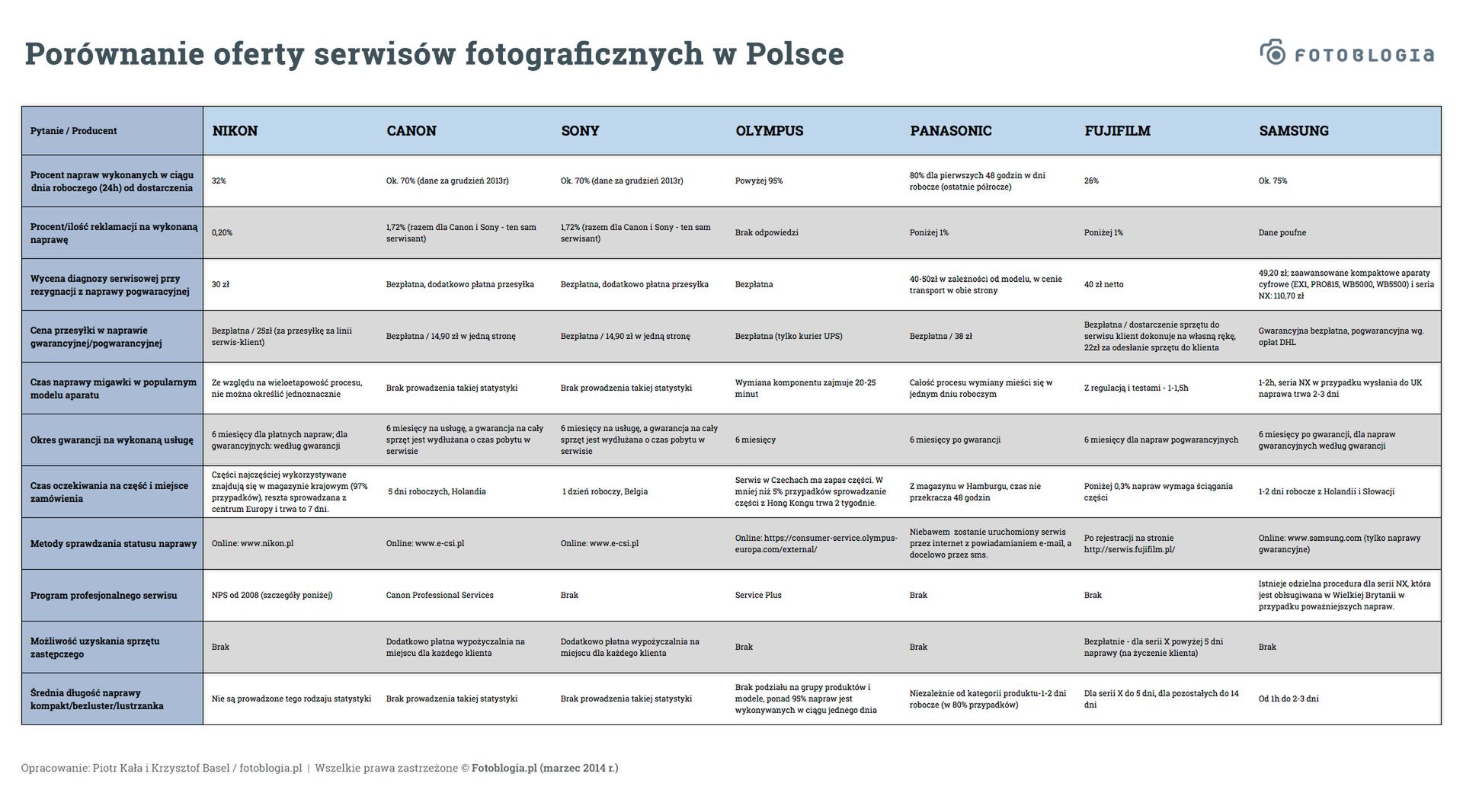 Co oferują serwisy producentów sprzętu foto w Polsce? [porównanie] 6