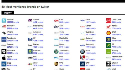 50 najpopularniejszych marek na Twitterze 1
