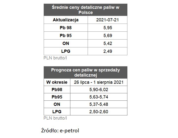ceny paliw 