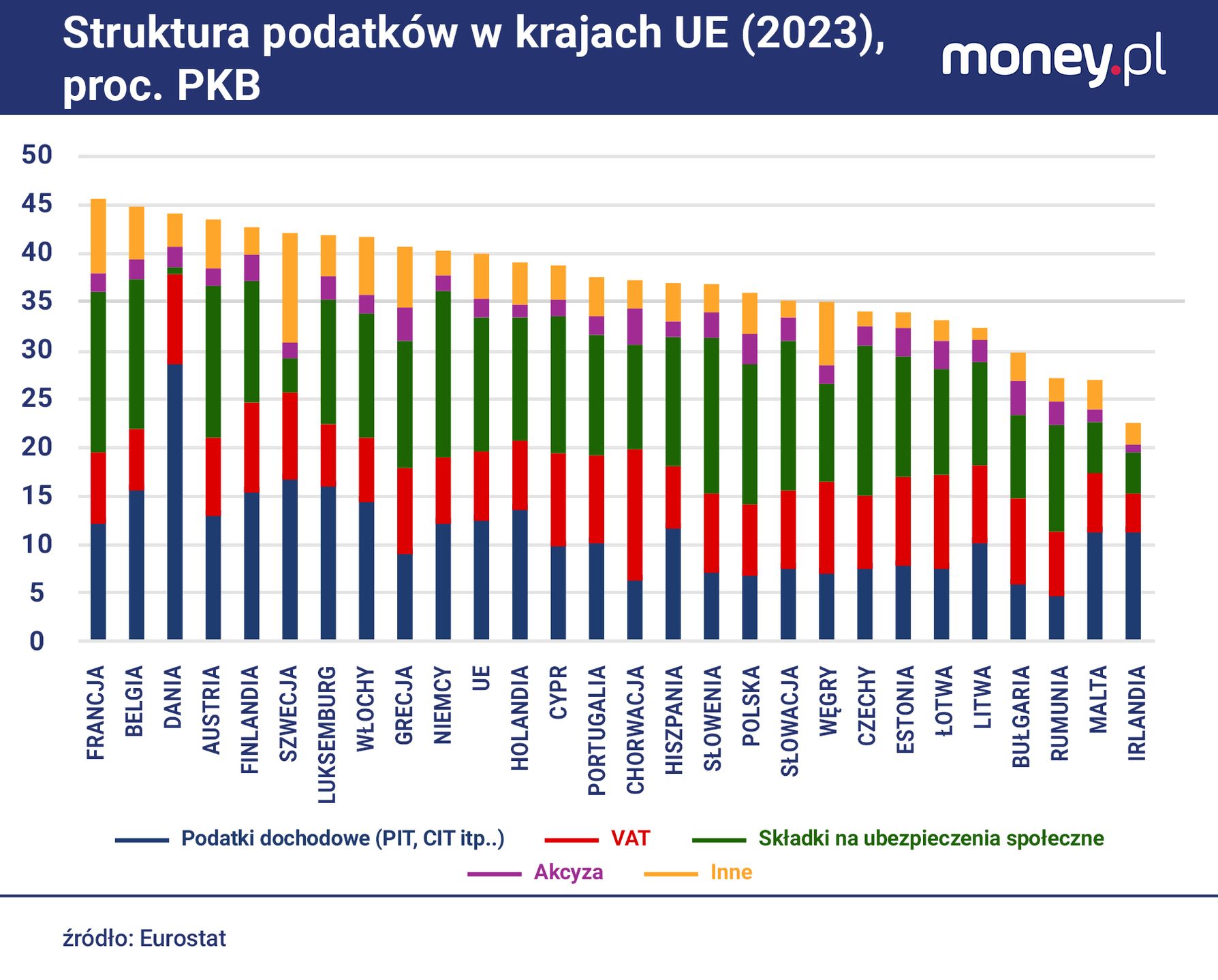 Polska wyróżnia się w UE niskimi dochodami z PIT. Wynika to z ni