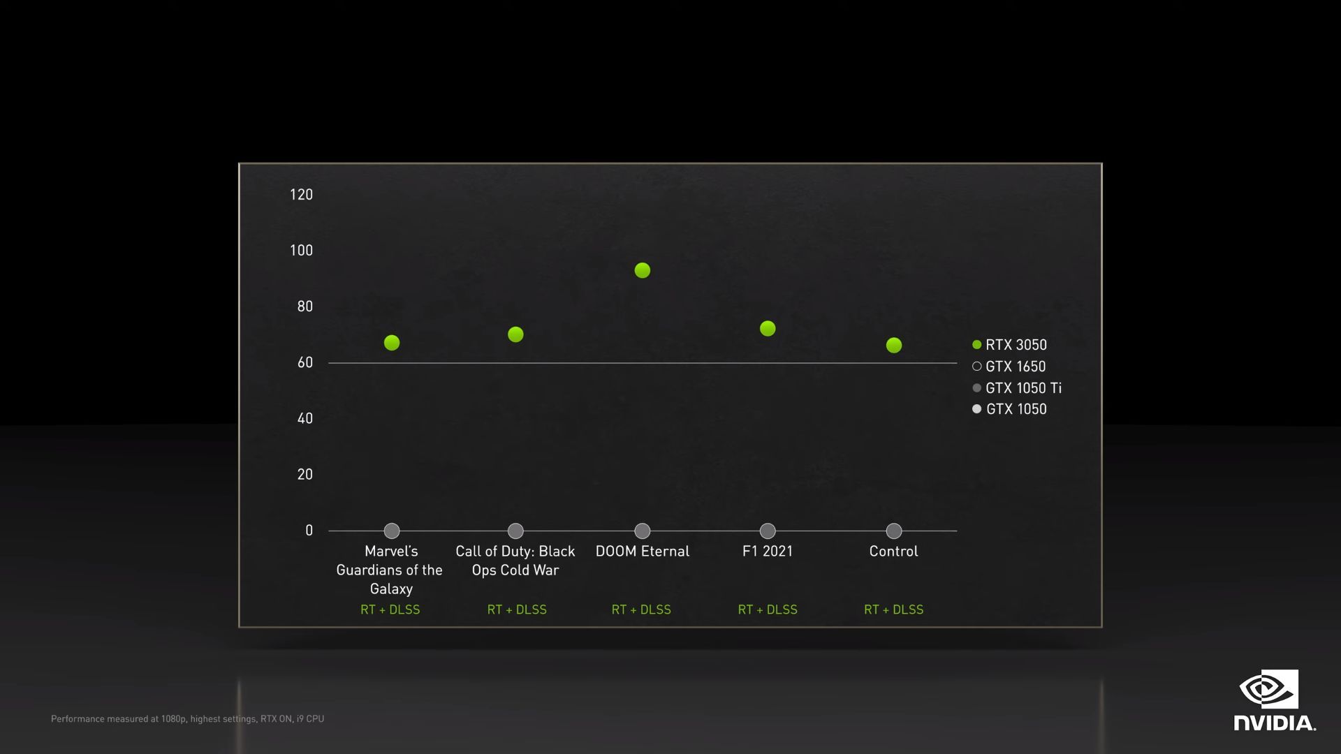 GeForce RTX 3050 - wydajność karty graficznej