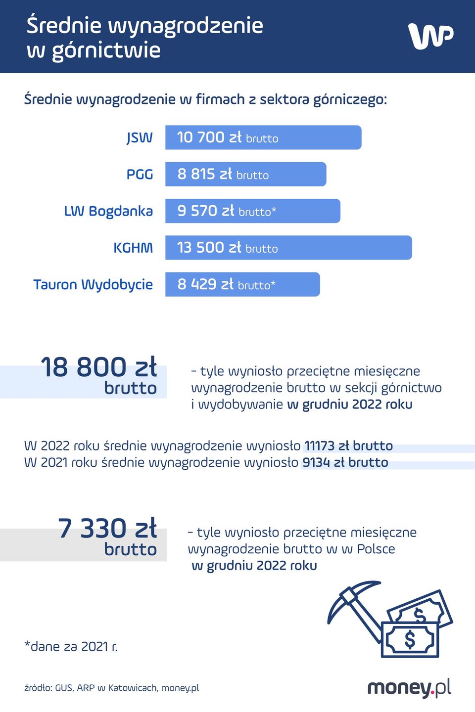 Wynagrodzenie w górnictwie. Dane dotyczące KGHM-u, LW Bogdanki i Tauronu Wydobycie mówią o średniej płacy za 2021 r.