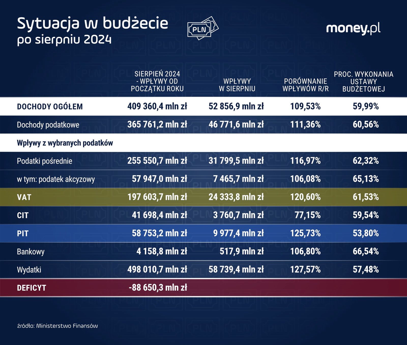 Sytuacja w budżecie