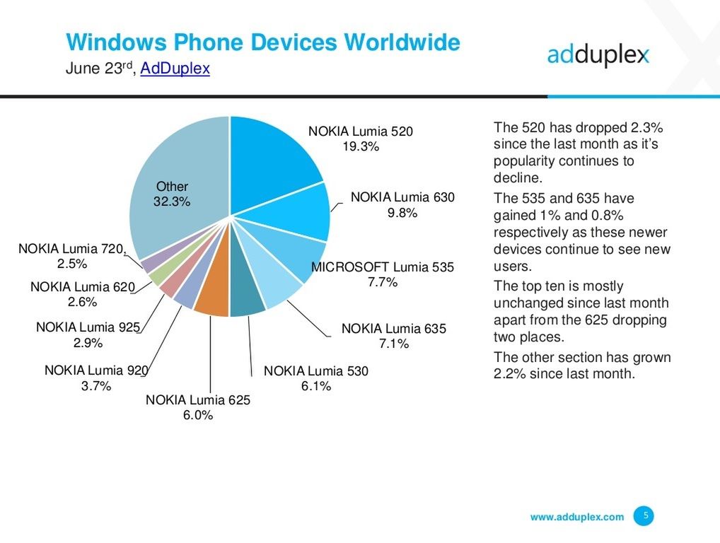 Windows Phone - Świat