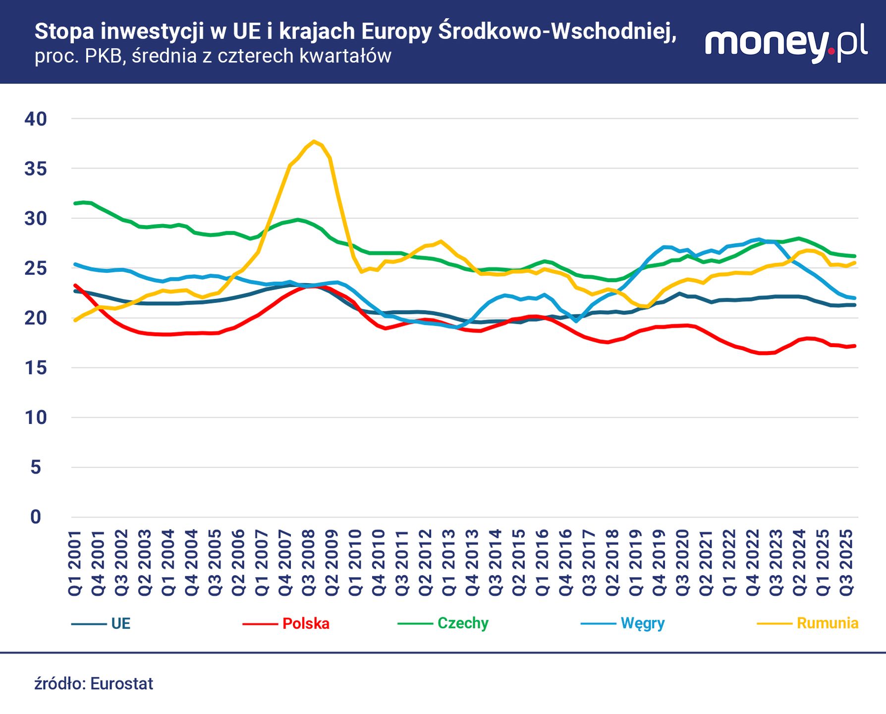 Polska już od dekady ma stopę inwestycji poniżej unijnej średnie