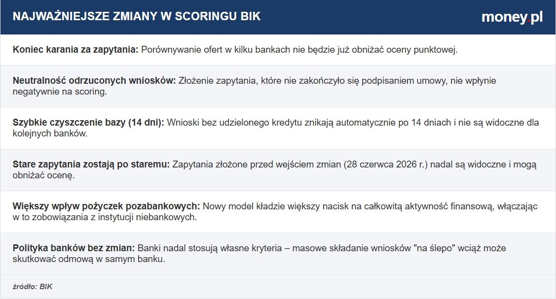 Najważniejsze zmiany w scoringu BIK