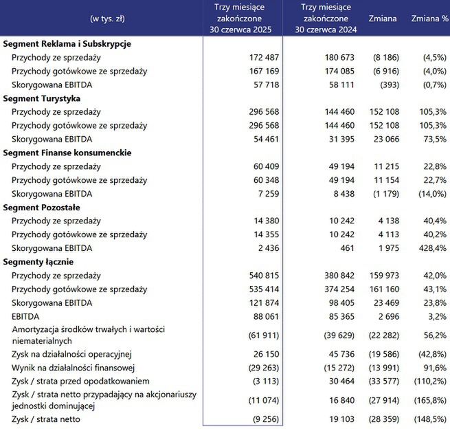 Wyniki Wirtualnej Polski Holding