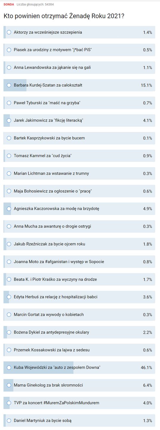 Wyniki głosowania czytelników Pudelka w sondzie "Żenada Roku 2021"