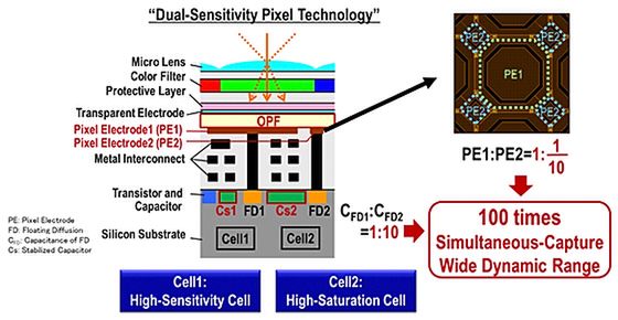 Dual-Sensitivity Pixel