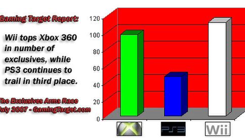 Najwięcej exclusive'ów ma... 1