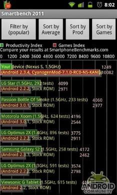 Nexus S bije rekordy w Smartbenchu