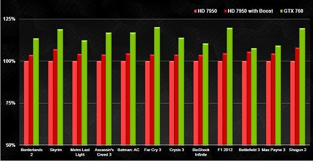 GeForce GTX 760 wydajność