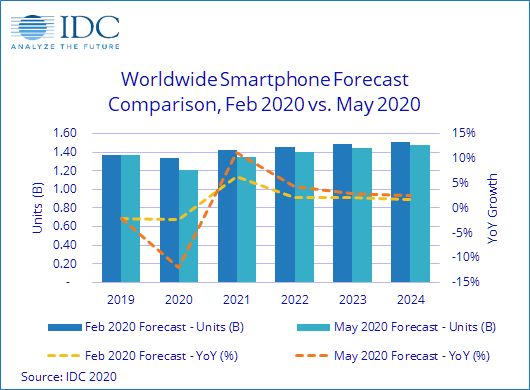 Przewidywania dotyczące liczby smartfonów dostarczonych w kolejnych latach