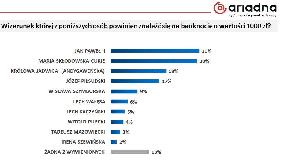 Wizerunek której z poniższych osób powinien znaleźć się na banknocie o wartości 1000 zł?