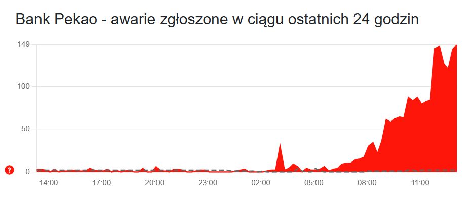 Narastająca liczba zgłoszeń awarii w Pekao