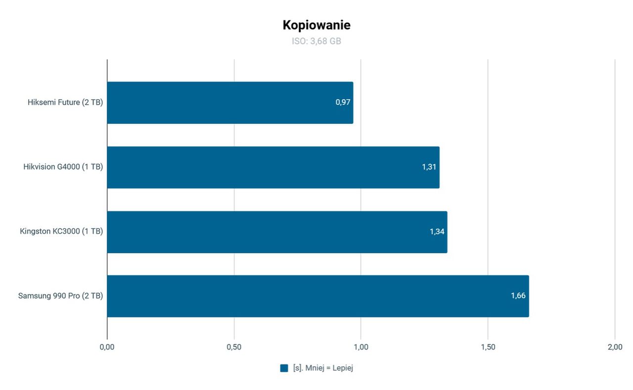 SSD Hisemi Future kopiowanie plików ISO 3.68GB