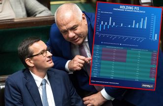 Holding PiS ratuje tylko PGNiG. Zyski państwowych spółek niższe o połowę