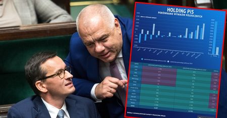 Holding PiS ratuje tylko PGNiG. Zyski państwowych spółek niższe o połowę