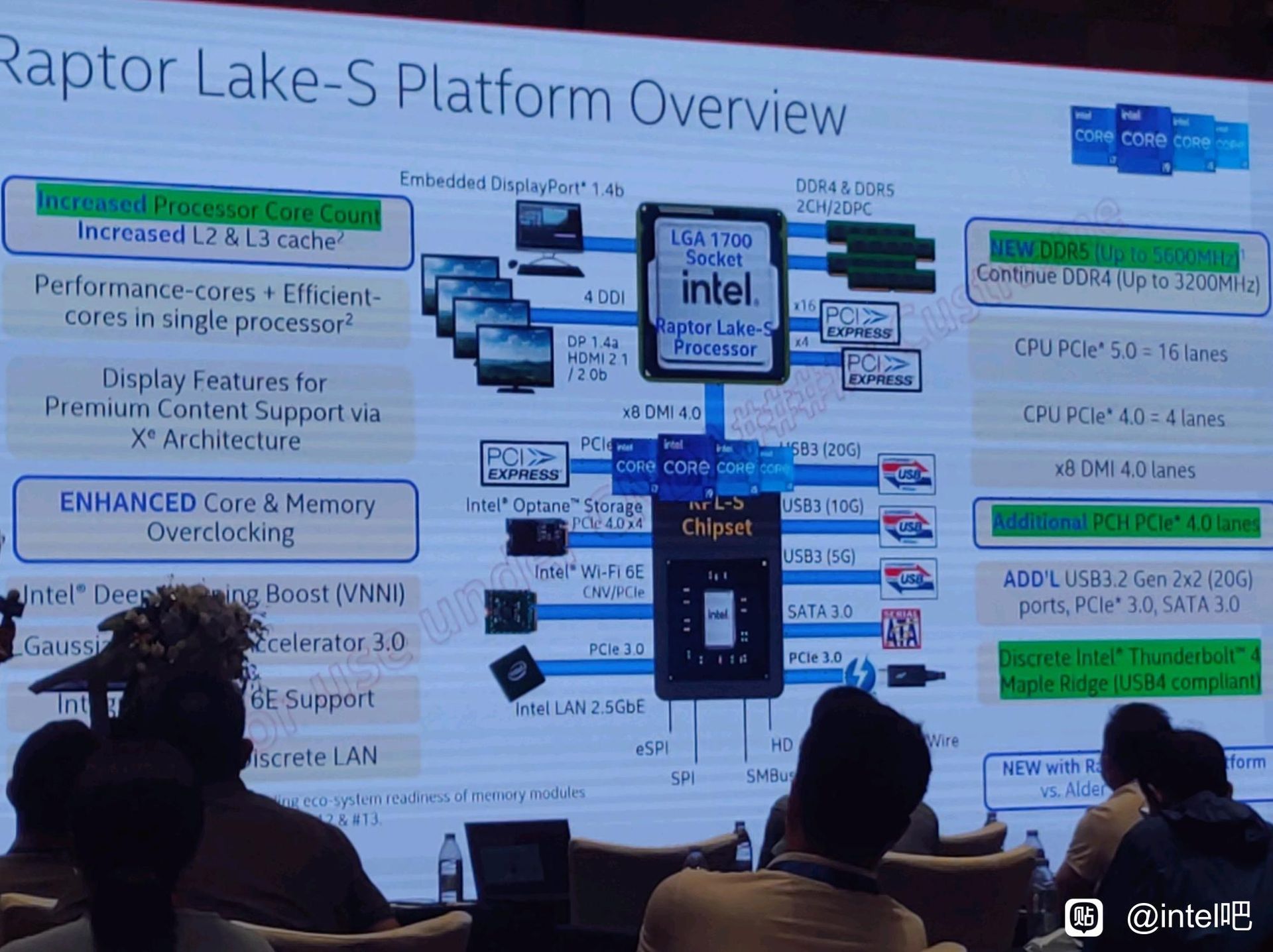 Intel Raptor Lake-S - schemat platformy