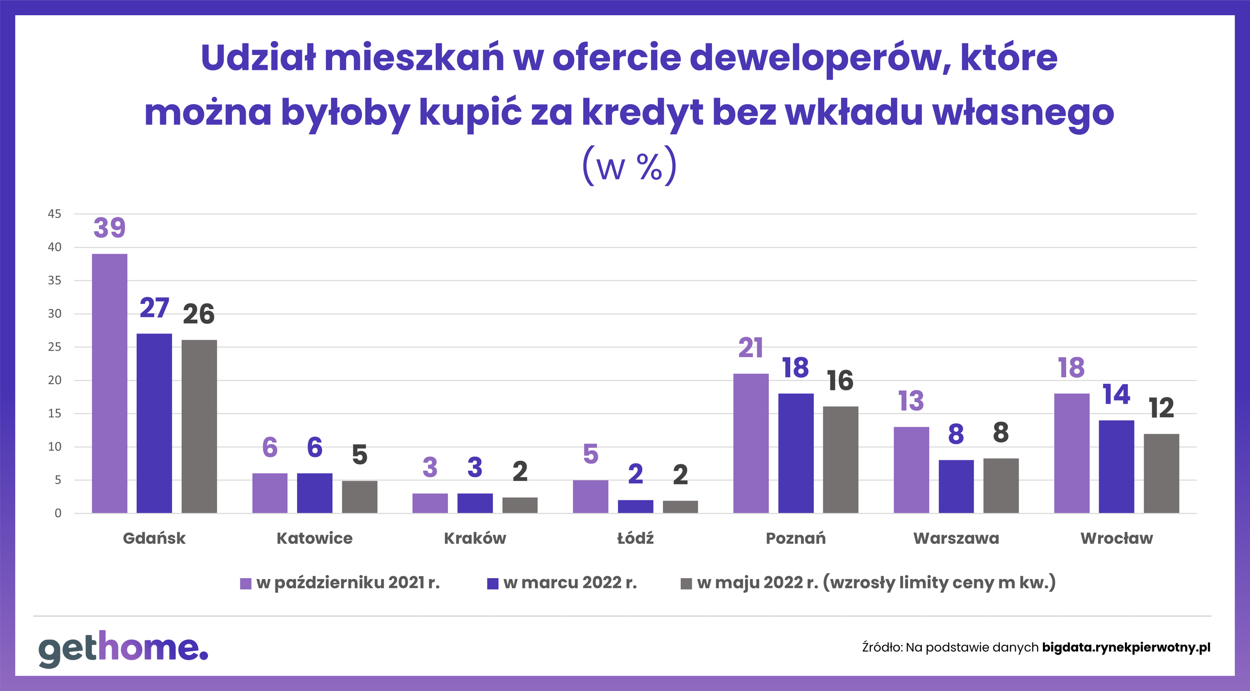 mieszkania bez wkładu własnego