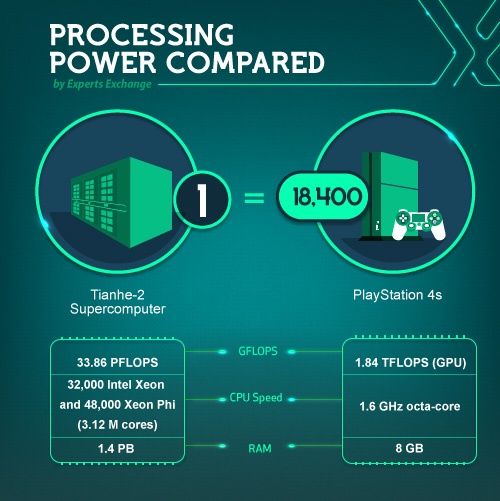 Tianhe 2 vs Sony PlayStation 4