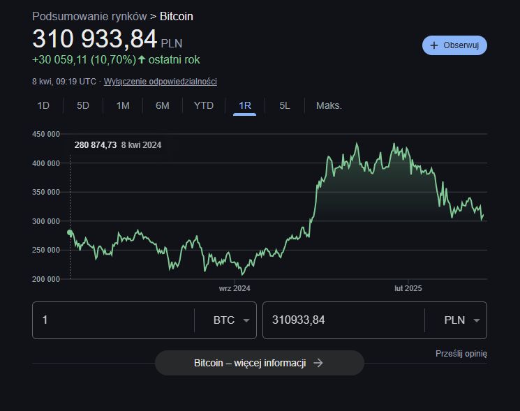 Kurs Bitcoina [stan na dzień 08.04.2025 r.]