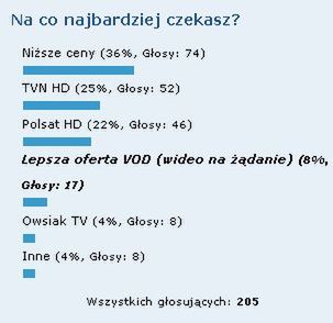 Podsumowanie ankiety - Na co najbardziej czekasz? 1