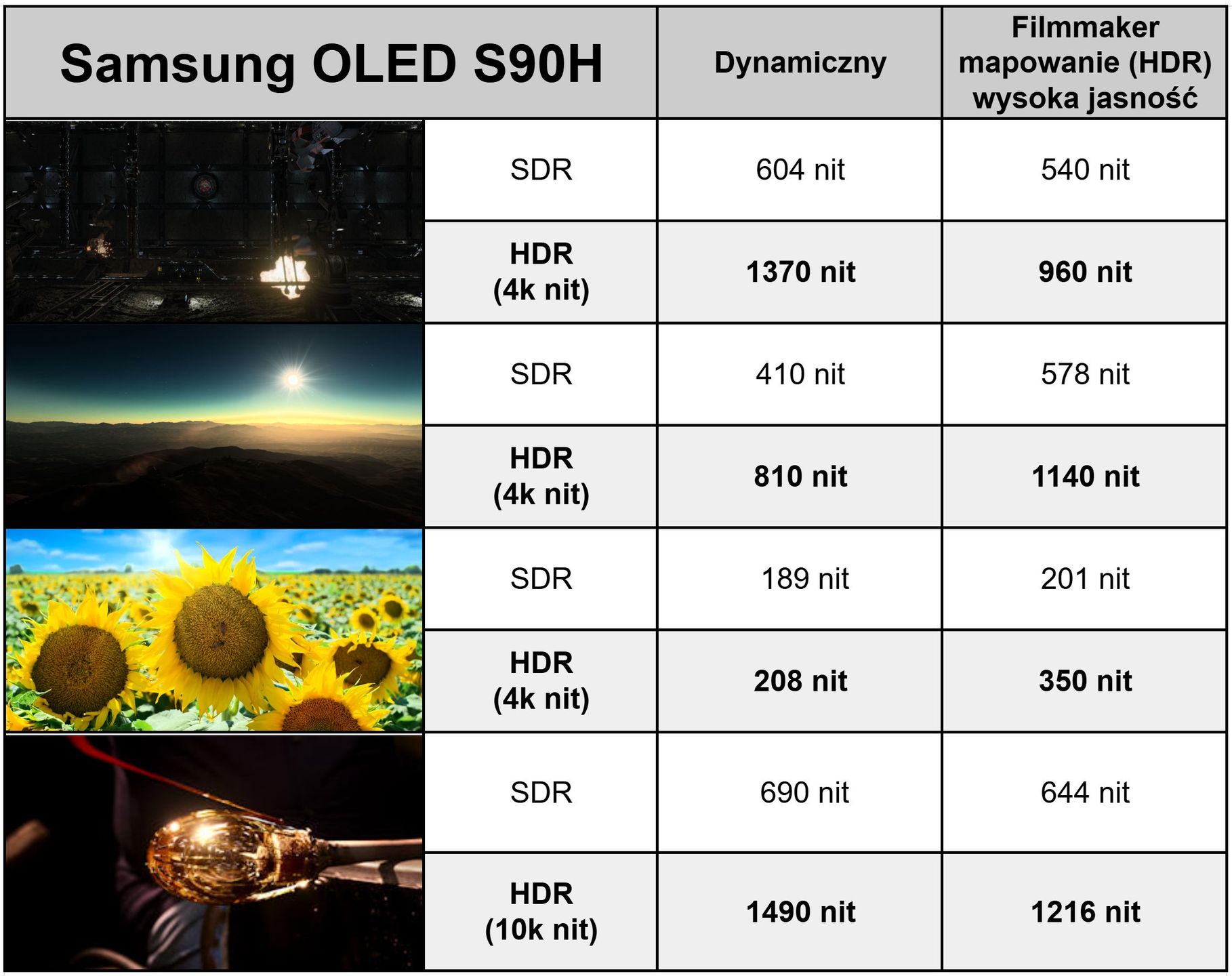 Samsung OLED S90H - jasność w realnych scenach.