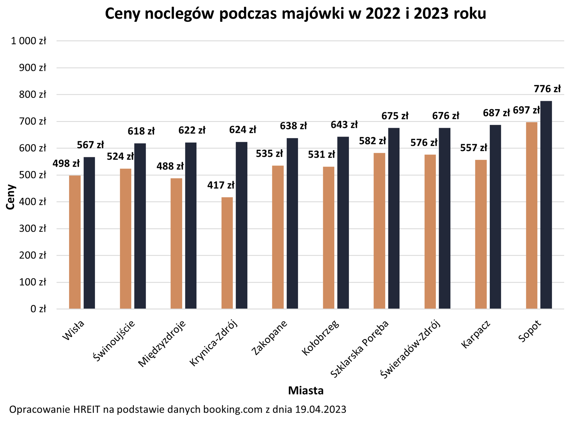 Wzrost cen noclegów na majówkę 2023 wobec stawek z 2022 r.