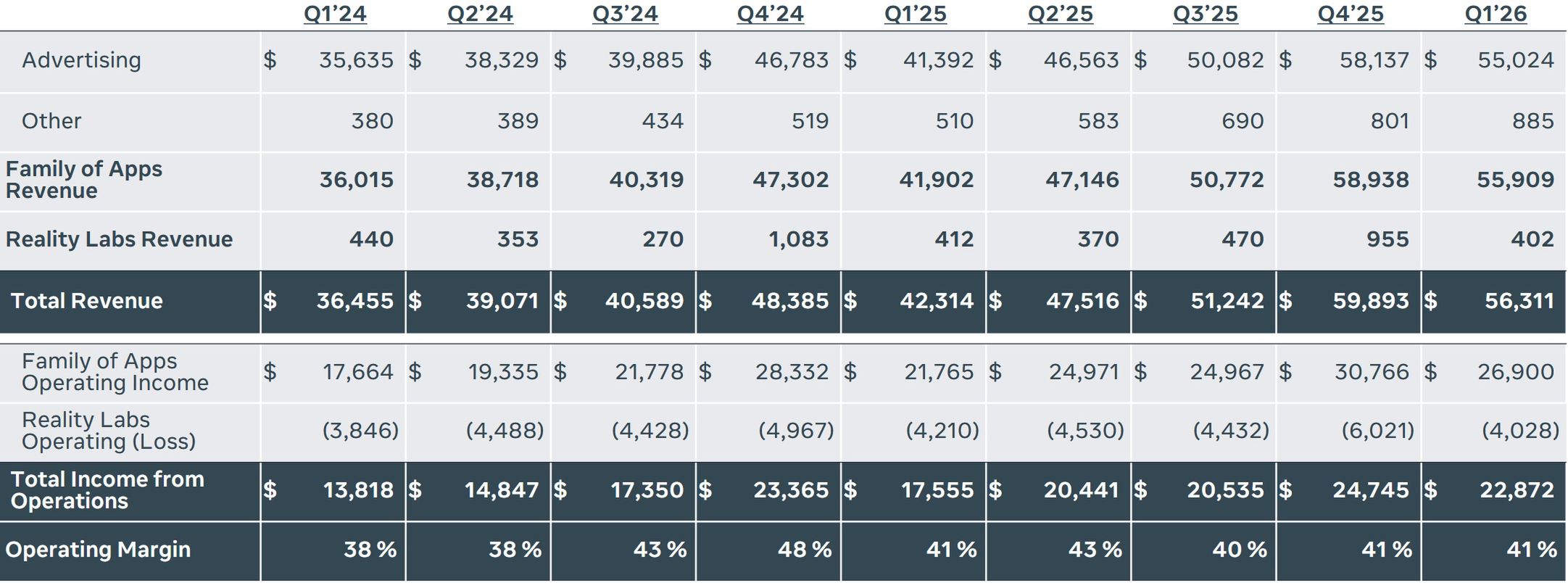 Wyniki biznesowe Meta Platforms