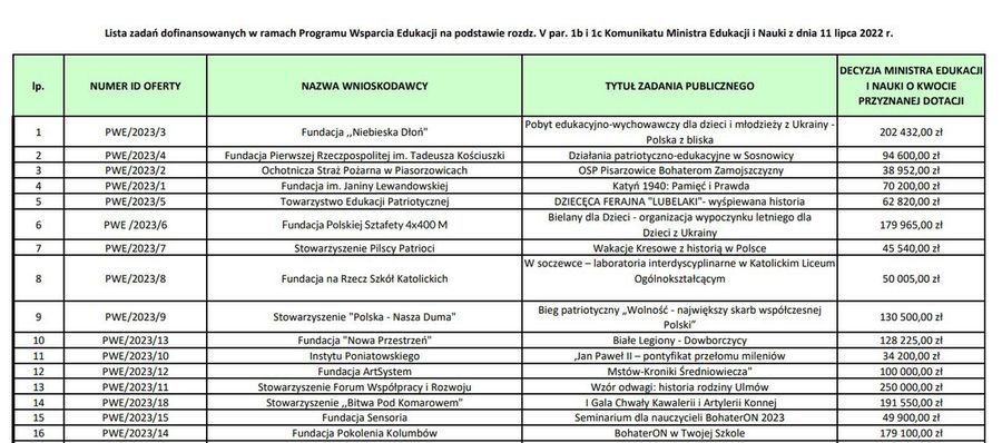 Stowarzyszenie Szafarowicza dostało ponad 130 tys. od MEiN